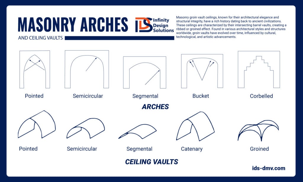 types of masonry arches and groin vault ceilings